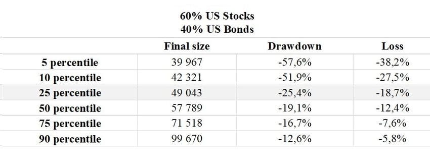 Table 5 Risk and Return Profile for Saving 60% in US Stocks and 40% in US Bonds